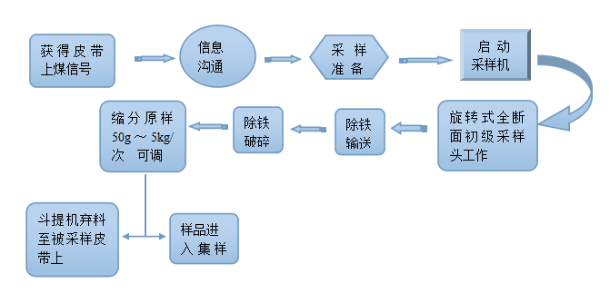 皮帶采制樣系統(tǒng)-系統(tǒng)工作流程.png
