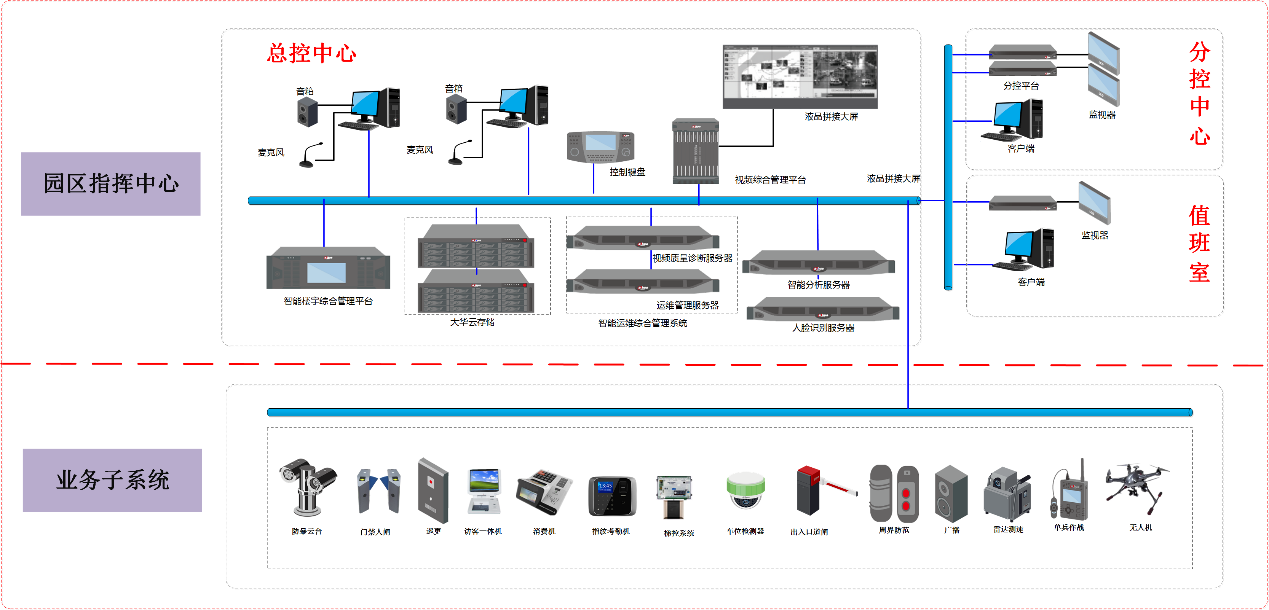 智慧園區(qū)綜合管理平臺(tái)系統(tǒng) 總體架構(gòu).png