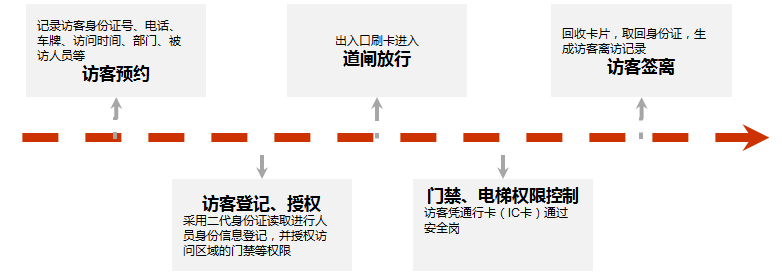 訪客流程示意圖.png