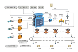 膠帶輸送機集中控制及保護系統(tǒng)