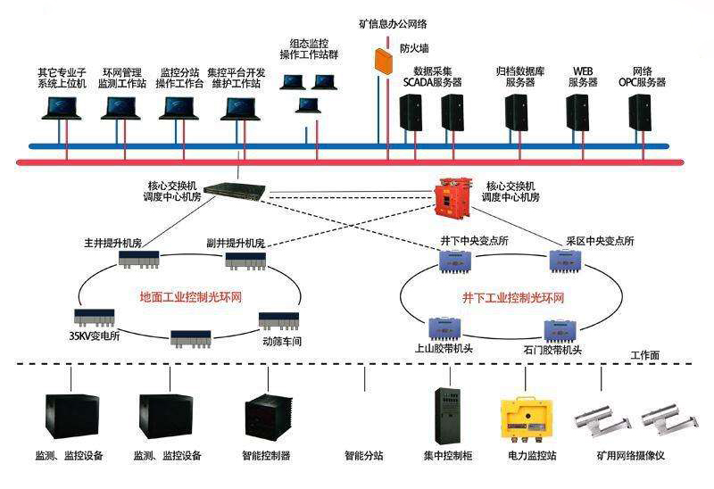 礦用環(huán)網(wǎng)節(jié)點(diǎn)交換機(jī)
